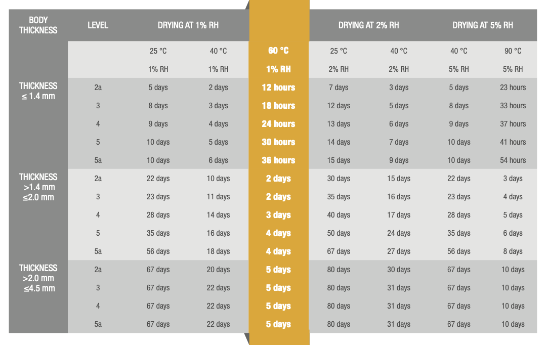 MP DryCabinet Chart